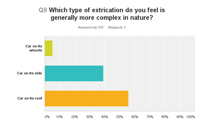 Extrication Survey - Rollover Complexity.png