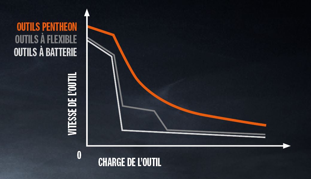 Holmatro Pentheon - courbe de vitesse continue idéale