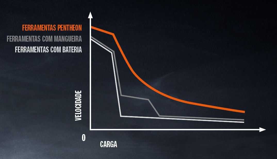 Ferramentas Holmatro Pentheon - a curva ideal de velocidade contínua