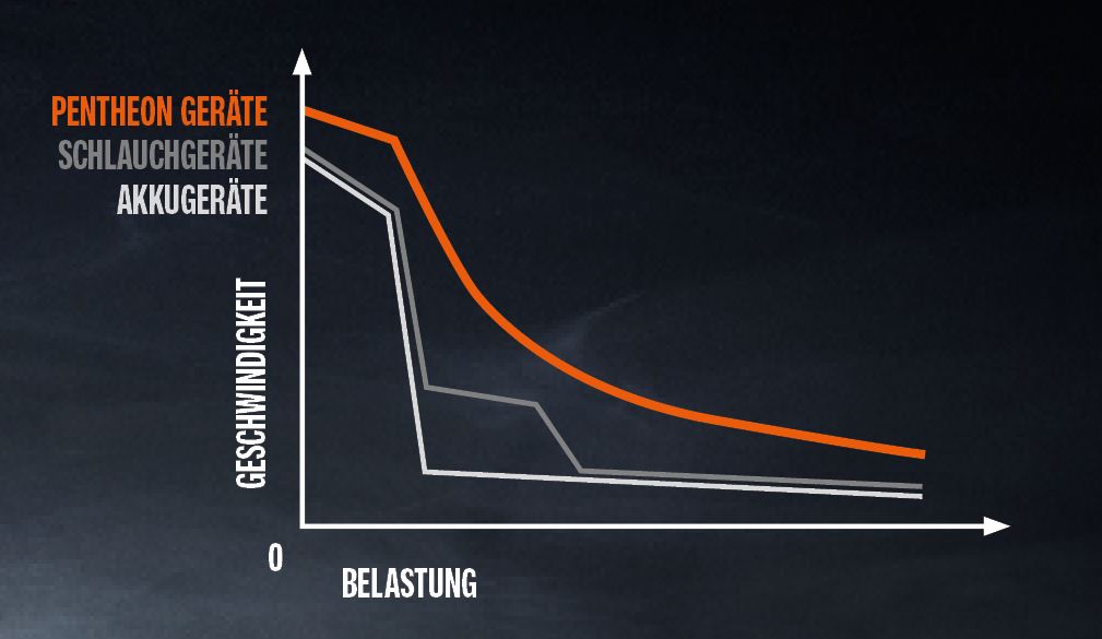 Holmatro Pentheon rescue tools speed curve